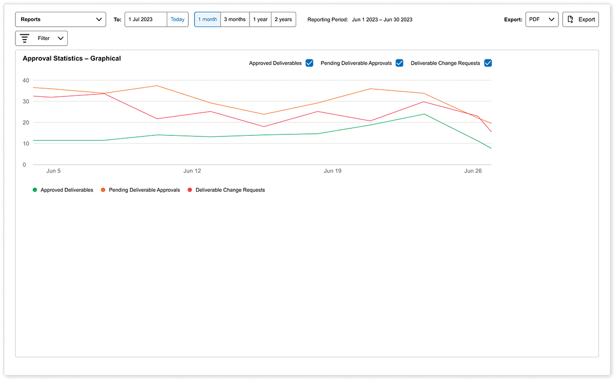 Admation: Approval Statistics_Graphical